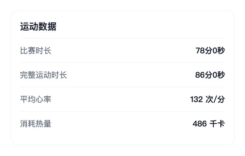 演示运动数据:比赛78分0秒,完整运动86分0秒,平均心率132次每分,消耗热量486千卡